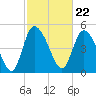 Hope Creek tide chart for Thursday, February 22, 2024