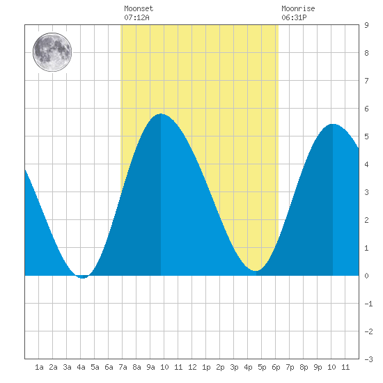 Hope Creek tide chart for Saturday, February 24, 2024