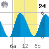 Hope Creek tide chart for Saturday, February 24, 2024