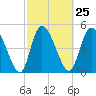 Hope Creek tide chart for Sunday, February 25, 2024