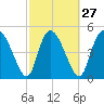 Hope Creek tide chart for Tuesday, February 27, 2024