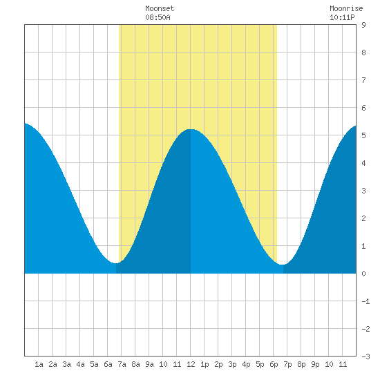 Hope Creek tide chart for Wednesday, February 28, 2024