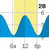 Hope Creek tide chart for Wednesday, February 28, 2024