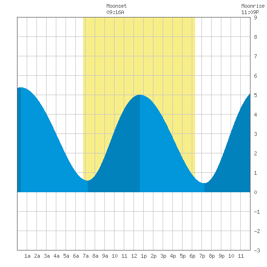 Hope Creek tide chart for Thursday, February 29, 2024
