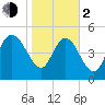 Hope Creek tide chart for Friday, February 2, 2024