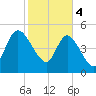 Hope Creek tide chart for Sunday, February 4, 2024
