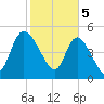 Hope Creek tide chart for Monday, February 5, 2024