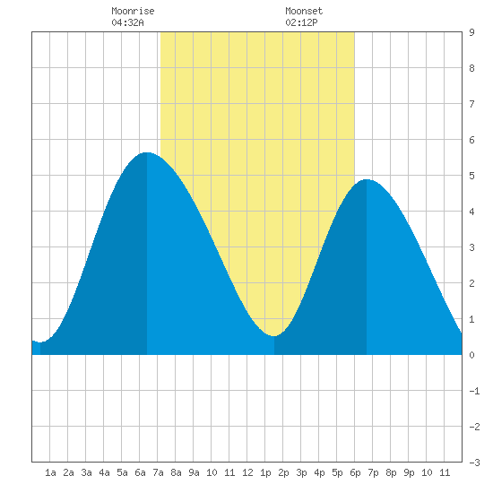 Hope Creek tide chart for Tuesday, February 6, 2024