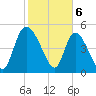 Hope Creek tide chart for Tuesday, February 6, 2024