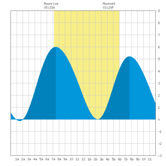 Hope Creek tide chart for Wednesday, February 7, 2024