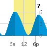 Hope Creek tide chart for Wednesday, February 7, 2024