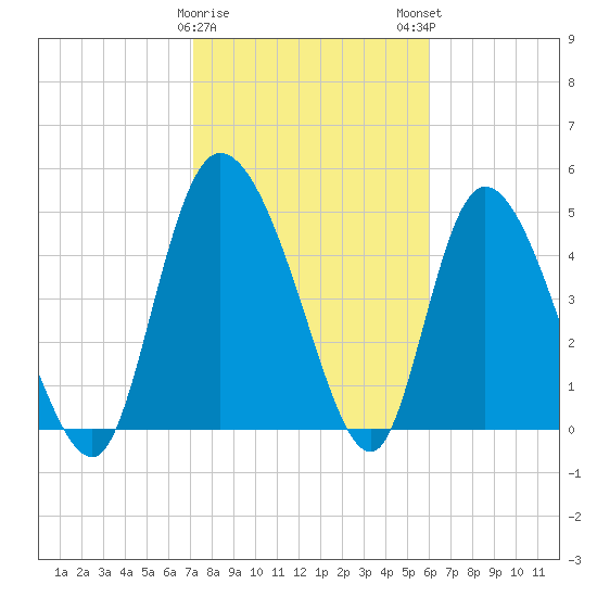 Hope Creek tide chart for Thursday, February 8, 2024