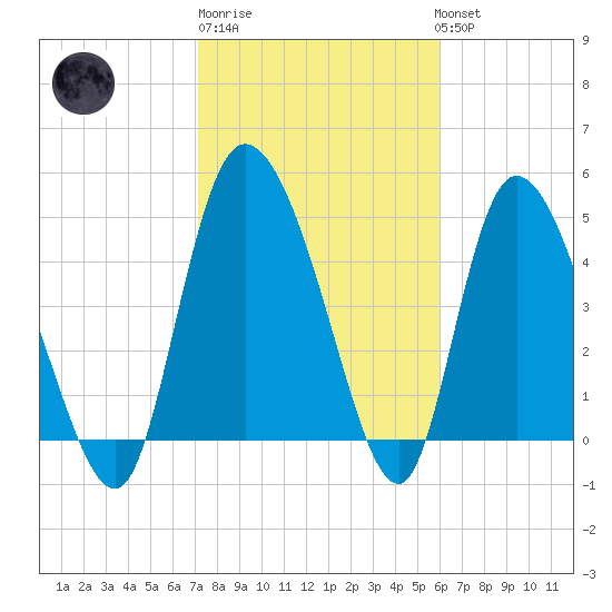 Hope Creek tide chart for Friday, February 9, 2024