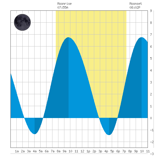 Hope Creek tide chart for Sunday, March 10, 2024