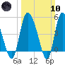 Hope Creek tide chart for Sunday, March 10, 2024