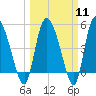 Hope Creek tide chart for Monday, March 11, 2024