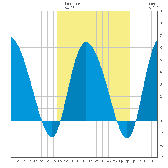Hope Creek tide chart for Tuesday, March 12, 2024