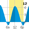 Hope Creek tide chart for Tuesday, March 12, 2024