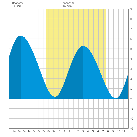 Hope Creek tide chart for Friday, March 15, 2024