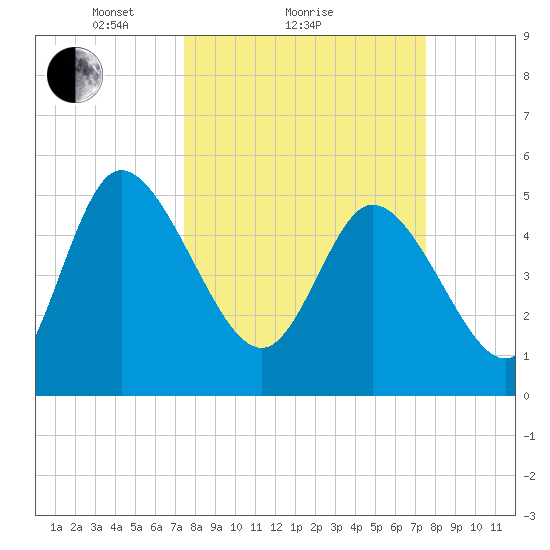 Hope Creek tide chart for Sunday, March 17, 2024