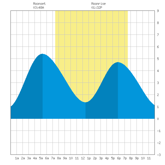 Hope Creek tide chart for Monday, March 18, 2024