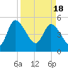 Hope Creek tide chart for Monday, March 18, 2024