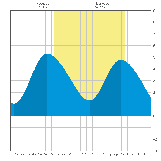 Hope Creek tide chart for Tuesday, March 19, 2024