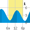 Hope Creek tide chart for Friday, March 1, 2024