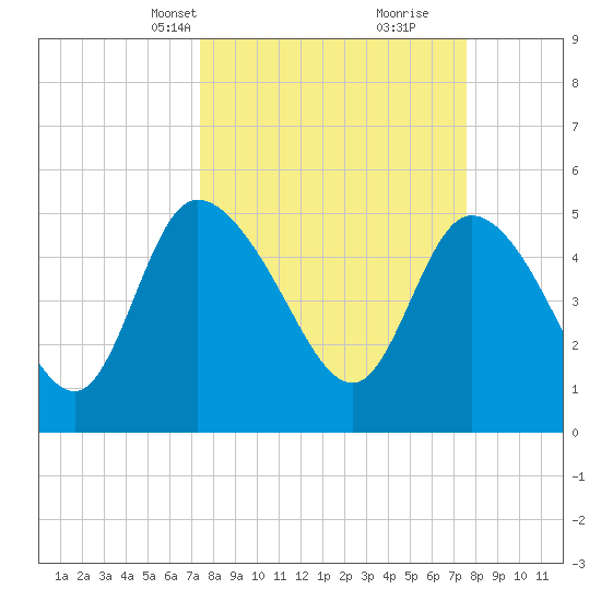 Hope Creek tide chart for Wednesday, March 20, 2024