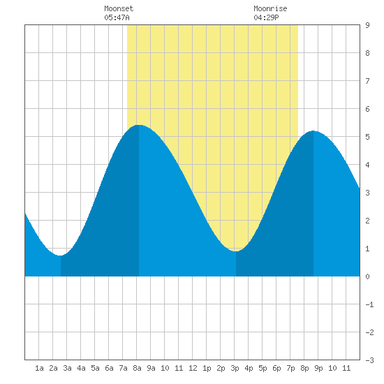 Hope Creek tide chart for Thursday, March 21, 2024