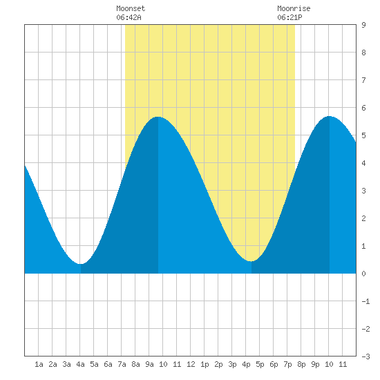Hope Creek tide chart for Saturday, March 23, 2024