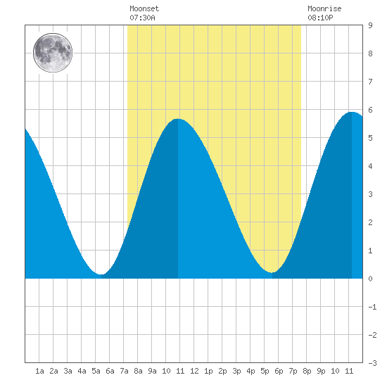 Hope Creek tide chart for Monday, March 25, 2024