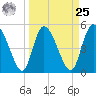 Hope Creek tide chart for Monday, March 25, 2024
