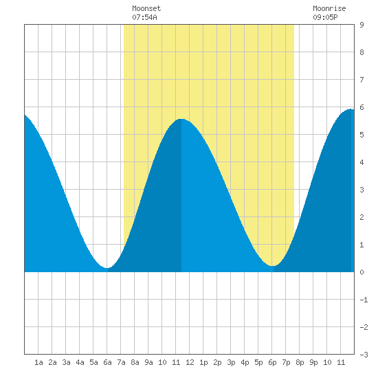Hope Creek tide chart for Tuesday, March 26, 2024