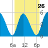 Hope Creek tide chart for Tuesday, March 26, 2024