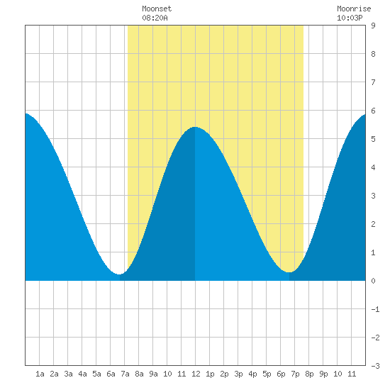 Hope Creek tide chart for Wednesday, March 27, 2024