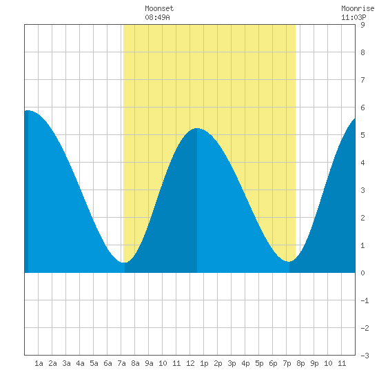 Hope Creek tide chart for Thursday, March 28, 2024