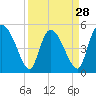 Hope Creek tide chart for Thursday, March 28, 2024