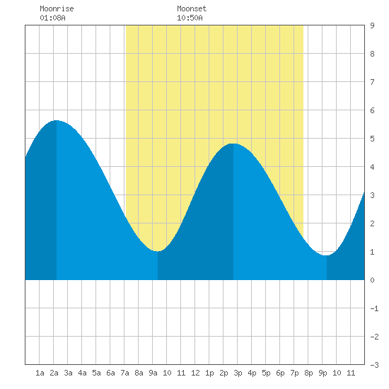 Hope Creek tide chart for Sunday, March 31, 2024