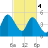 Hope Creek tide chart for Monday, March 4, 2024