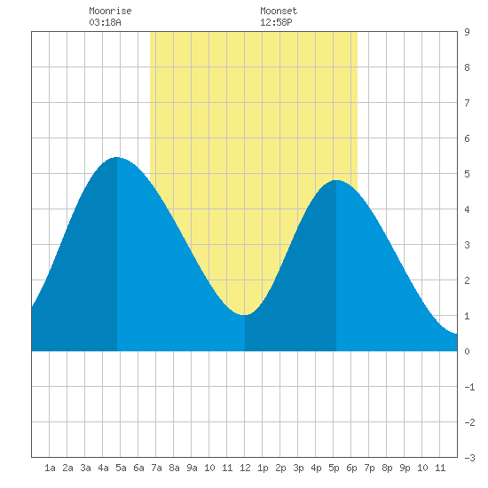 Hope Creek tide chart for Tuesday, March 5, 2024