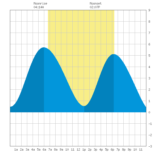 Hope Creek tide chart for Wednesday, March 6, 2024