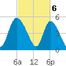 Hope Creek tide chart for Wednesday, March 6, 2024