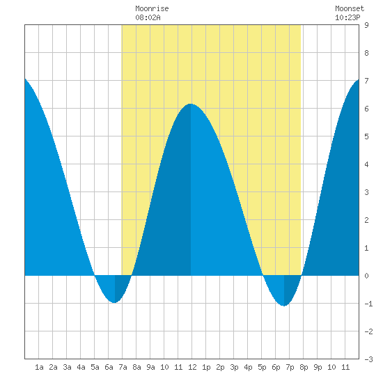 Hope Creek tide chart for Wednesday, April 10, 2024