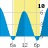 Hope Creek tide chart for Wednesday, April 10, 2024
