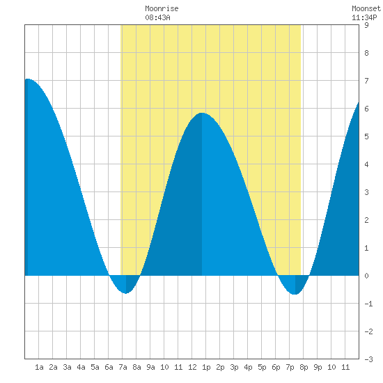 Hope Creek tide chart for Thursday, April 11, 2024