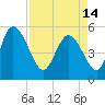 Hope Creek tide chart for Sunday, April 14, 2024