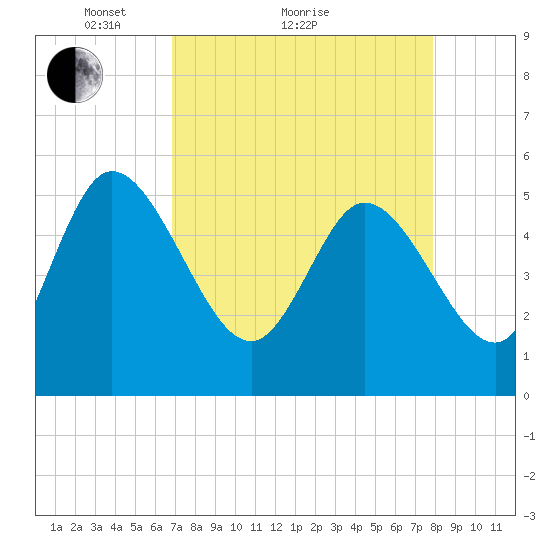 Hope Creek tide chart for Monday, April 15, 2024