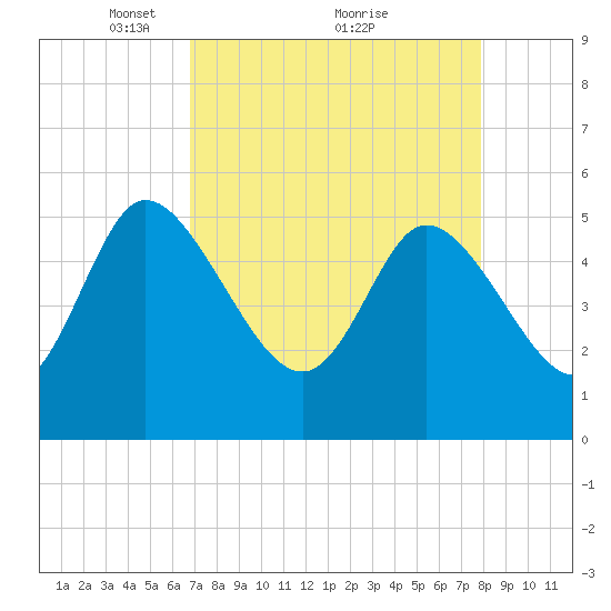 Hope Creek tide chart for Tuesday, April 16, 2024