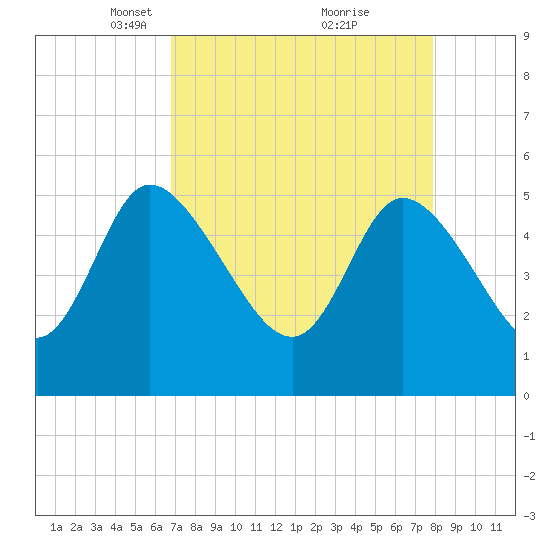 Hope Creek tide chart for Wednesday, April 17, 2024
